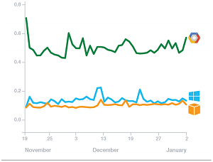 Average Daily Response Time