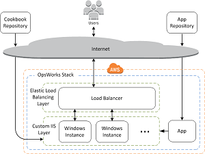 Scale-Out IIS Example with OpsWorks