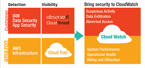 How CloudWatch Fits In