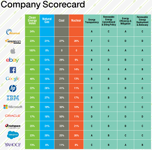 AWS Gets a 'D' Grade