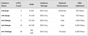 M4 EC2 Instance Speeds & Feeds