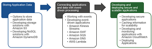 Developing on AWS