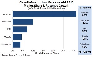Market Share and Growth