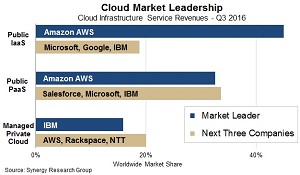 Cloud Leaders