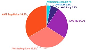 Popular AWS AI/ML Services