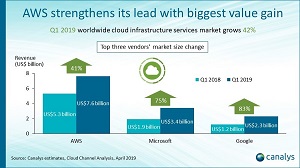 Cloud Market Size Change