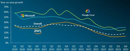Top cloud vendors' growth rate trends, Q1 2020 to Q4 2023