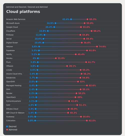 Cloud providers that developers desire and admire.