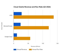 Cloud Giants Annual and Projected Annual Revenue