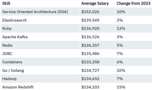 Top 10 Skills by Average Salary