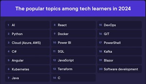 The Popular Topics Among Tech Learners in 2024