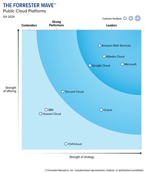 The Forrester Wave: Public Cloud Platforms, Q4 202