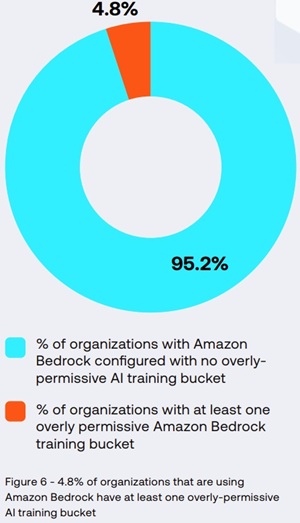 Amazon Bedrock Training Buckets Are Overly Permissive