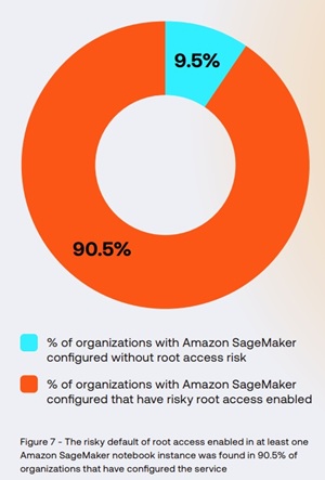Amazon SageMaker with Root Access Enabled