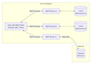 MCP Architecture