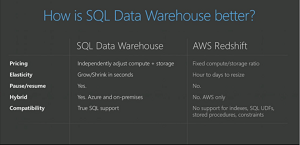 Azure SQL Data Warehouse vs. AWS Redshift