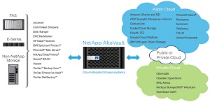 Integrating with NetApp AltaVault
