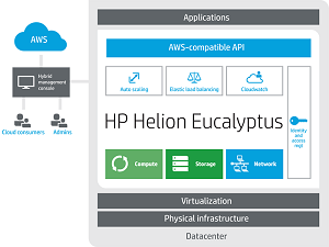 HP Helion Eucalyptus, a Scalable Hybrid Cloud Platform