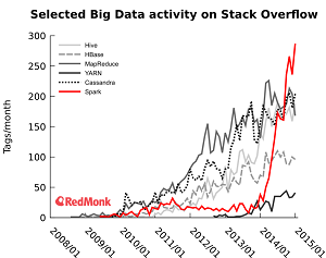 Stack Overflow Activity