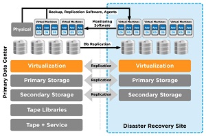 OneCloud Disaster Recovery