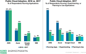 Public Cloud Adoption Trends