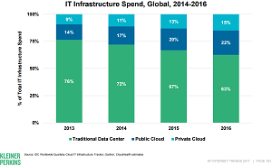 IT Infrastructure Spend, Global, 2014-2016