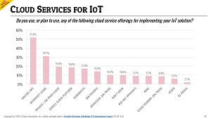 Top IoT Services