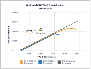 CockroachDB 2.1 achieves 40 Percent More Throughput on AWS