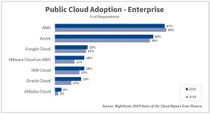 Public Cloud Adoption - Enterprise