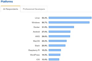 Most Popular Development Platforms