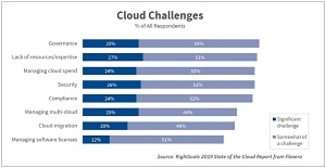 Top Cloud Challenges