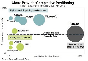 Cloud Infrastructure Services Roundup