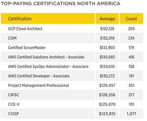 Top-Paying North America Certifications