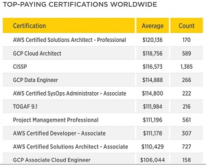 Top-Paying Worldwide Certifications