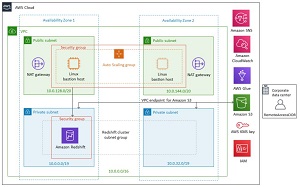  Quick Start architecture for Amazon Redshift on AWS