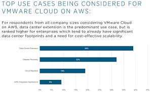 Top Use Cases for VMware Cloud on AWS