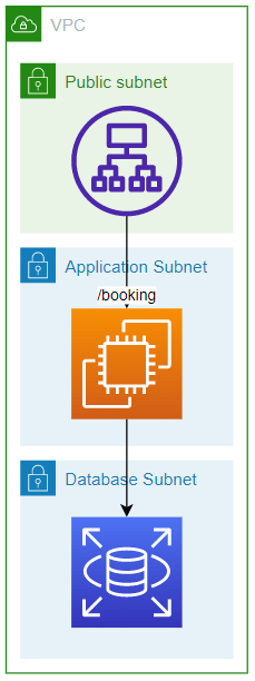 Architecture of the Deployed Monolithic Application