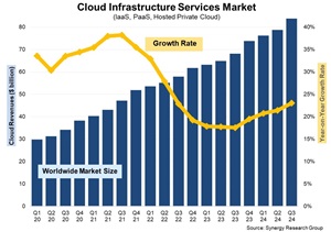 Cloud Giants Annual and Projected Annual Revenue