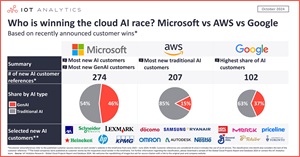 Cloud Giants Annual and Projected Annual Revenue