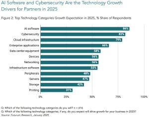 I Software and Cybersecurity Are the Technology Growth Drivers for Partners in 2025