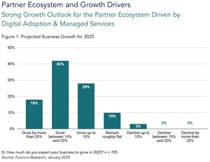 Strong Growth Outlook for the Partner Ecosystem Driven by Digital Adoption & Managed Services