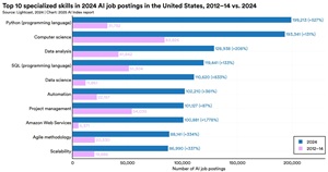 Top Percentage Increase Among Specialized Skills in AI Job Postings
