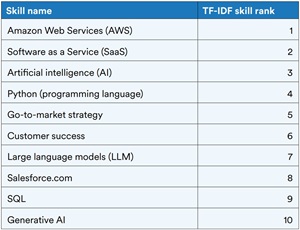 No. 1 in Skills Genome