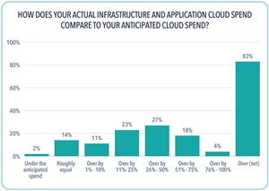 Cloud Spend