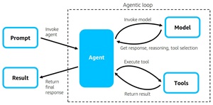 The Agentic Loop