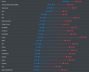 More Cloud Development Tools