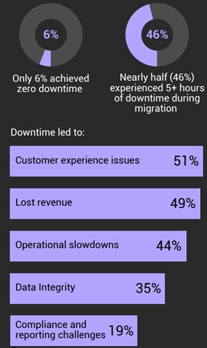 Downtime Disruptions