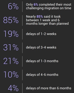 Delays Are the Norm