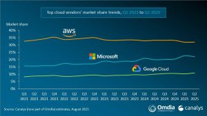 Market Share