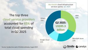 Worldwide Cloud Infrastructure Spend